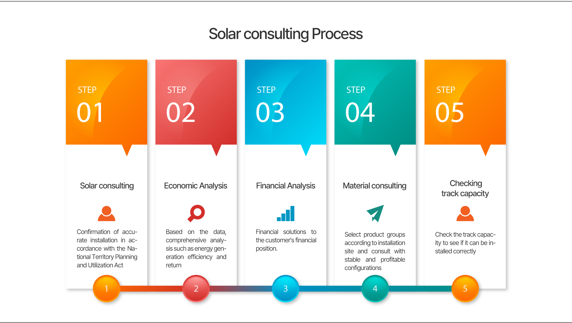 Consulting process