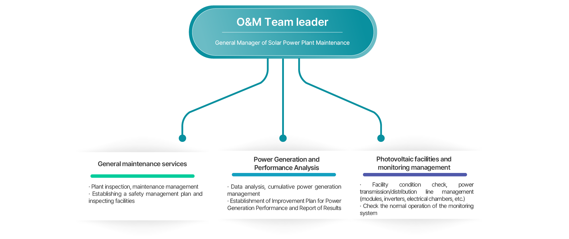 Organization chart