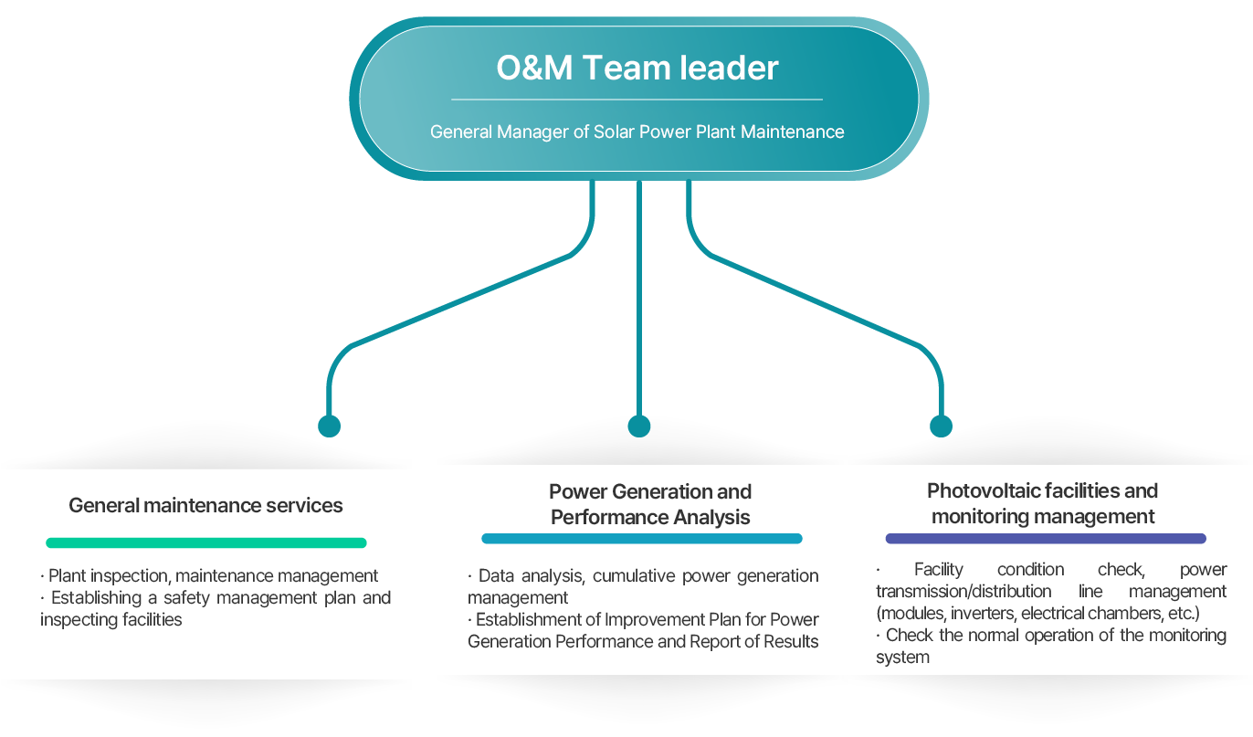 Organization chart