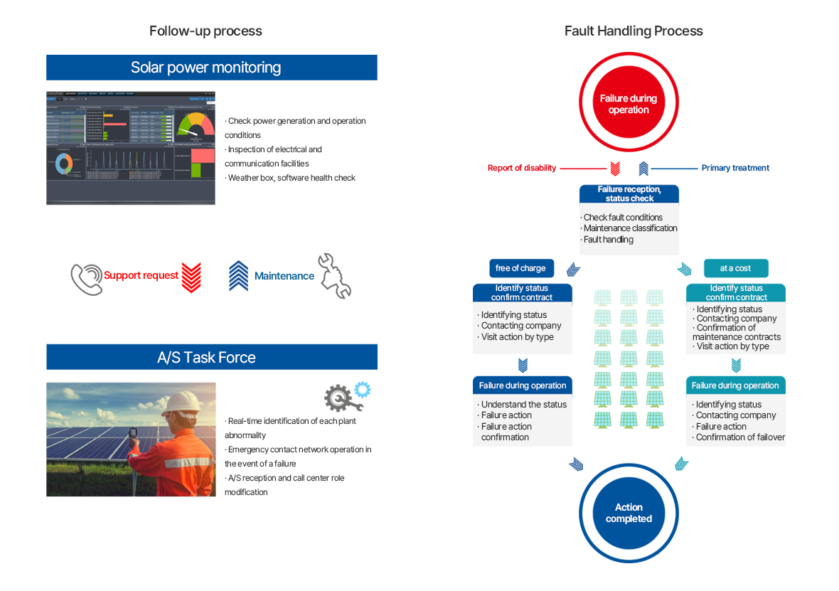 Fault handling process