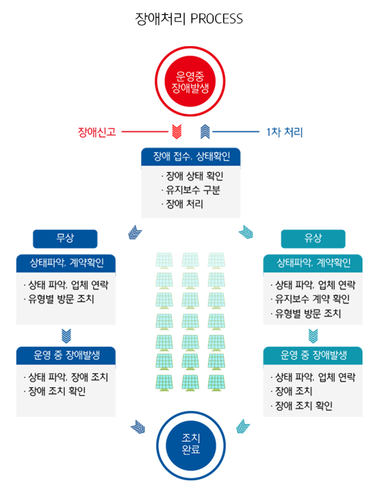 Fault handling process