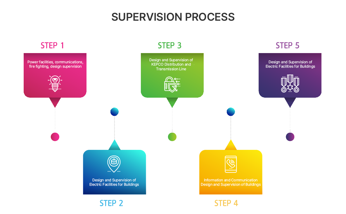 Supervision process