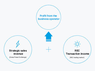 Transaction Types for Solar Power Generation Business